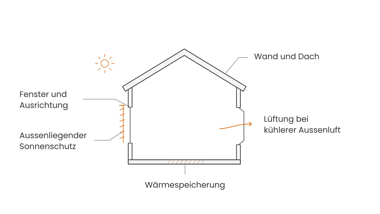 Schematischer Hausschnitt mit fünf Aspekten für den Hitzeschutz: Fenster und Ausrichtung, aussenliegender Sonnenschutz, Wand und Dach, Wärmespeicherung sowie Lüftung bei kühlerer Aussenluft.