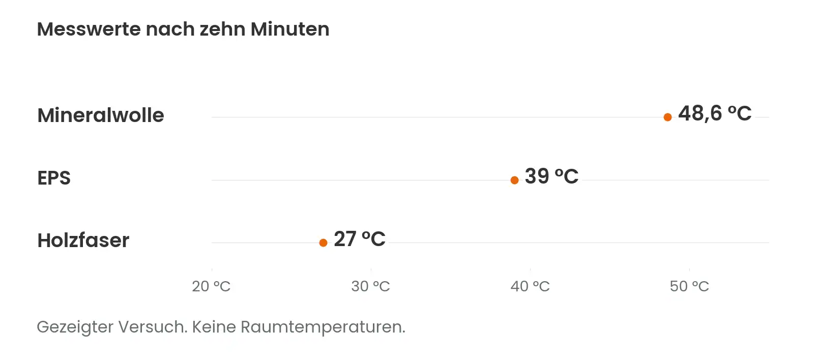 Punktdiagramm der im gezeigten Hitzetest nach zehn Minuten abgelesenen Temperaturen: Mineralwolle 48,6 °C, EPS 39 °C und Holzfaser 27 °C. Keine Raumtemperaturen.